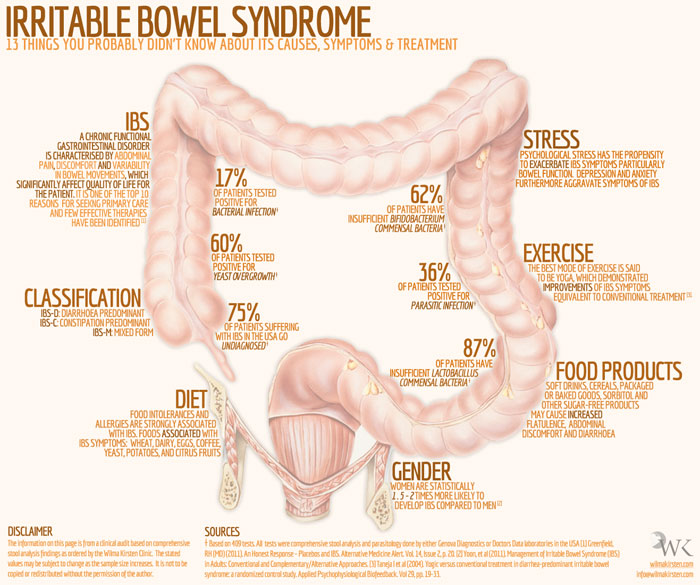 facts-and-figures-of-ibs-new-life-outlook-ibs